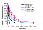 A kind of albumin binding peptide-human ciliary nerve nutrition factor fusion protein and its preparation method and application/一种白蛋白结合肽-人睫状神经营养因子融合蛋白及其制备方法和应用